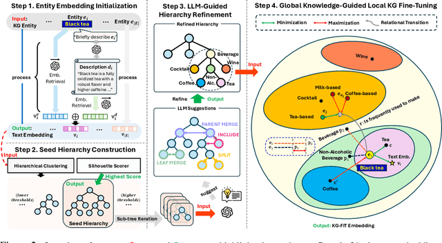 Figure 2 for KG-FIT: Knowledge Graph Fine-Tuning Upon Open-World Knowledge