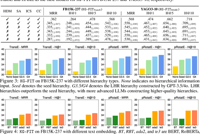 Figure 4 for KG-FIT: Knowledge Graph Fine-Tuning Upon Open-World Knowledge