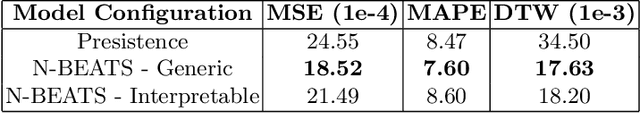 Figure 1 for Interpreting Forecasted Vital Signs Using N-BEATS in Sepsis Patients