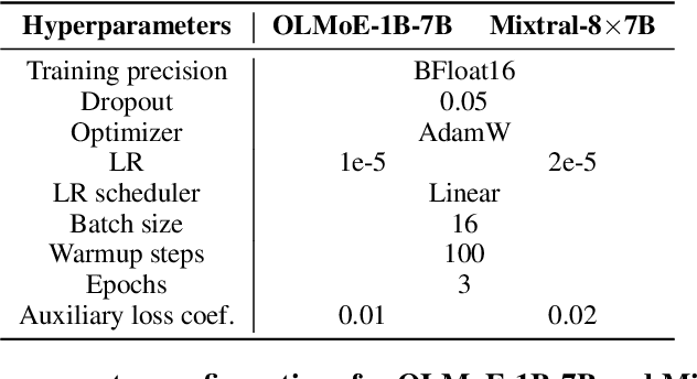 Figure 4 for PERFT: Parameter-Efficient Routed Fine-Tuning for Mixture-of-Expert Model