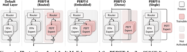 Figure 1 for PERFT: Parameter-Efficient Routed Fine-Tuning for Mixture-of-Expert Model