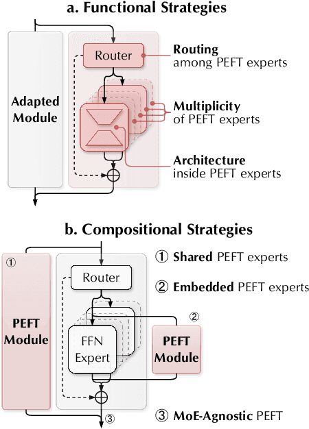 Figure 3 for PERFT: Parameter-Efficient Routed Fine-Tuning for Mixture-of-Expert Model