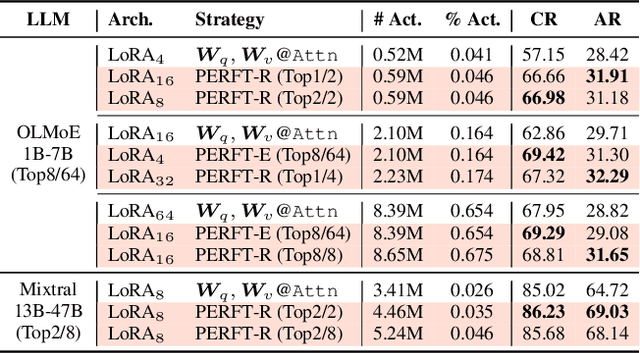 Figure 2 for PERFT: Parameter-Efficient Routed Fine-Tuning for Mixture-of-Expert Model