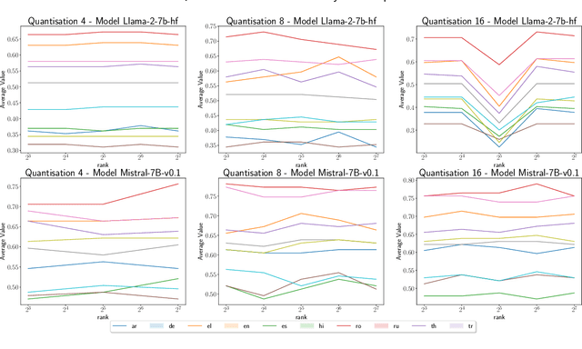 Figure 3 for MAPLE: Multilingual Evaluation of Parameter Efficient Finetuning of Large Language Models