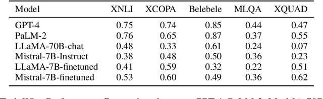 Figure 2 for MAPLE: Multilingual Evaluation of Parameter Efficient Finetuning of Large Language Models