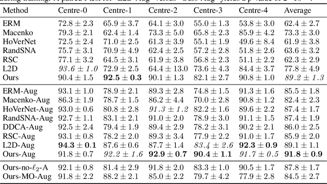 Figure 2 for Are nuclear masks all you need for improved out-of-domain generalisation? A closer look at cancer classification in histopathology