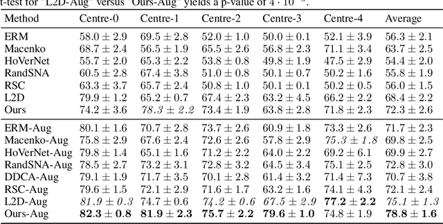 Figure 3 for Are nuclear masks all you need for improved out-of-domain generalisation? A closer look at cancer classification in histopathology