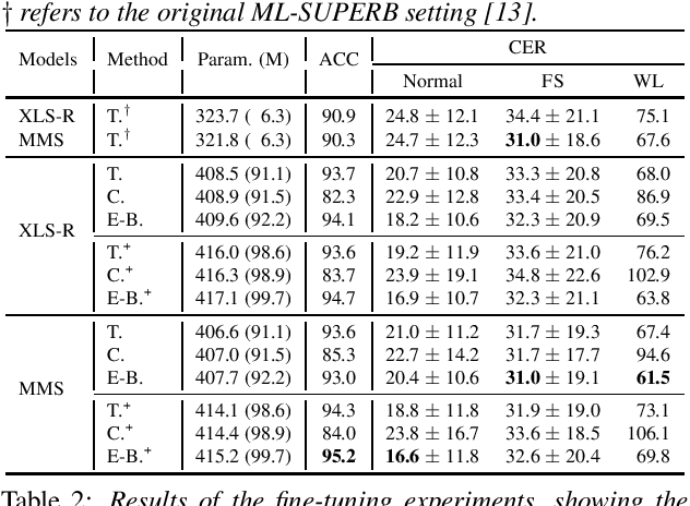 Figure 1 for ML-SUPERB 2.0: Benchmarking Multilingual Speech Models Across Modeling Constraints, Languages, and Datasets