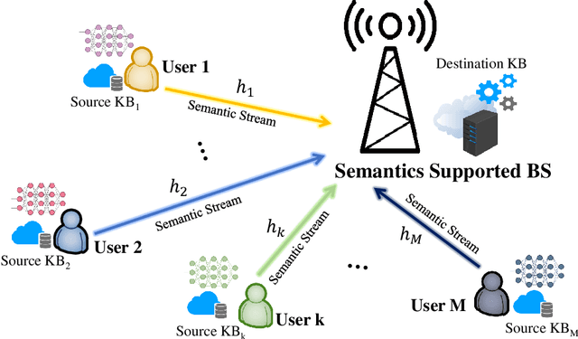 Figure 1 for Age of Incorrect Information in Semantic Communications for NOMA Aided XR Applications