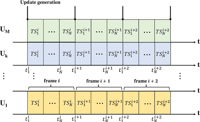 Figure 3 for Age of Incorrect Information in Semantic Communications for NOMA Aided XR Applications