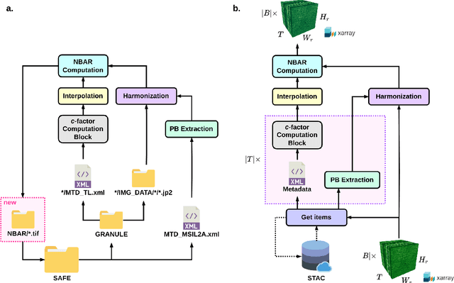 Figure 2 for Facilitating Advanced Sentinel-2 Analysis Through a Simplified Computation of Nadir BRDF Adjusted Reflectance