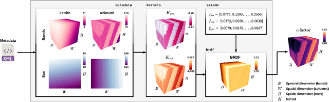 Figure 3 for Facilitating Advanced Sentinel-2 Analysis Through a Simplified Computation of Nadir BRDF Adjusted Reflectance