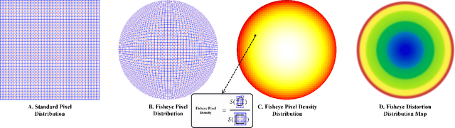 Figure 4 for Sector Patch Embedding: An Embedding Module Conforming to The Distortion Pattern of Fisheye Image