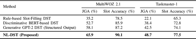 Figure 1 for Interpretable and Robust Dialogue State Tracking via Natural Language Summarization with LLMs