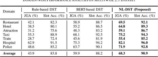 Figure 4 for Interpretable and Robust Dialogue State Tracking via Natural Language Summarization with LLMs