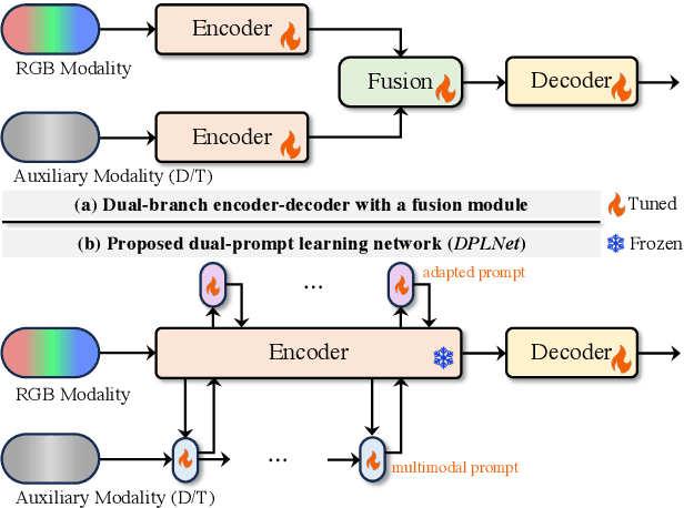 Figure 1 for Efficient Multimodal Semantic Segmentation via Dual-Prompt Learning