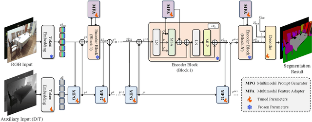 Figure 3 for Efficient Multimodal Semantic Segmentation via Dual-Prompt Learning