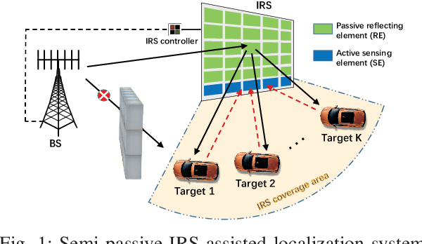 Figure 1 for Atomic Norm Minimization-based DoA Estimation for IRS-assisted Sensing Systems