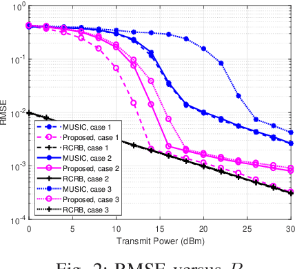 Figure 2 for Atomic Norm Minimization-based DoA Estimation for IRS-assisted Sensing Systems