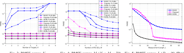 Figure 3 for Atomic Norm Minimization-based DoA Estimation for IRS-assisted Sensing Systems