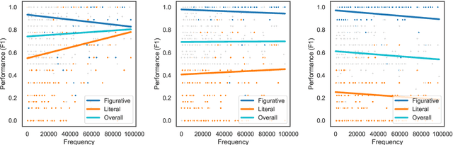 Figure 4 for Rolling the DICE on Idiomaticity: How LLMs Fail to Grasp Context