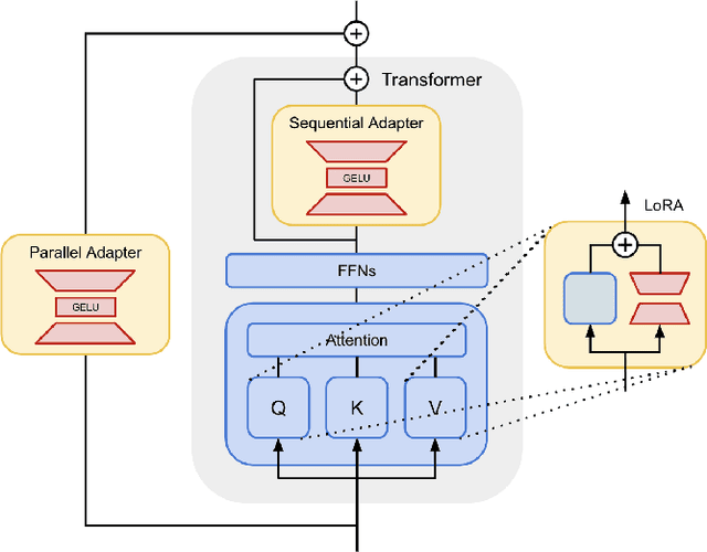 Figure 1 for PEFT for Speech: Unveiling Optimal Placement, Merging Strategies, and Ensemble Techniques