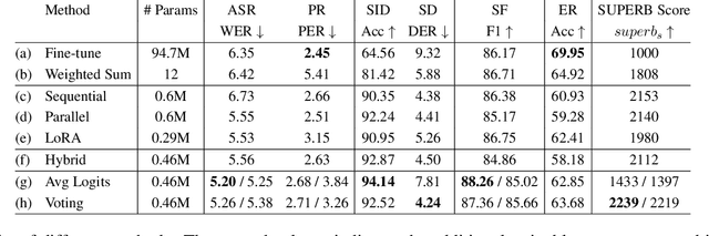 Figure 3 for PEFT for Speech: Unveiling Optimal Placement, Merging Strategies, and Ensemble Techniques