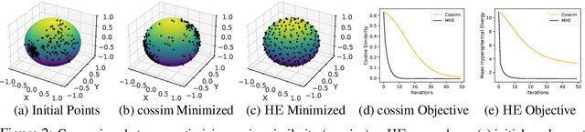 Figure 3 for Enhancing Diversity in Bayesian Deep Learning via Hyperspherical Energy Minimization of CKA