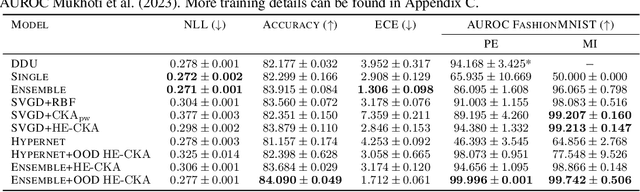 Figure 2 for Enhancing Diversity in Bayesian Deep Learning via Hyperspherical Energy Minimization of CKA