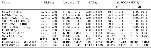 Figure 4 for Enhancing Diversity in Bayesian Deep Learning via Hyperspherical Energy Minimization of CKA