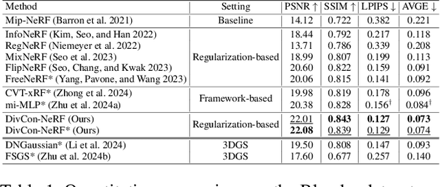 Figure 2 for DivCon-NeRF: Generating Augmented Rays with Diversity and Consistency for Few-shot View Synthesis