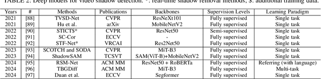 Figure 3 for Unveiling Deep Shadows: A Survey on Image and Video Shadow Detection, Removal, and Generation in the Era of Deep Learning