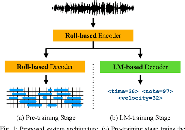 Figure 1 for Piano Transcription by Hierarchical Language Modeling with Pretrained Roll-based Encoders