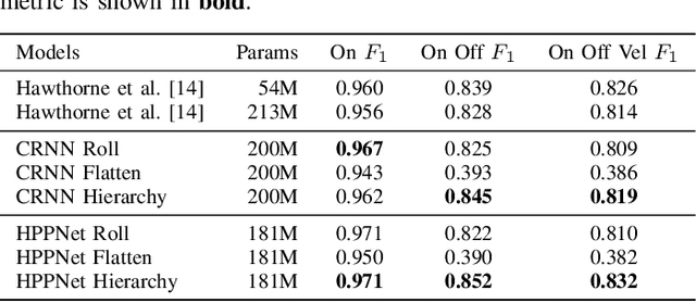 Figure 4 for Piano Transcription by Hierarchical Language Modeling with Pretrained Roll-based Encoders