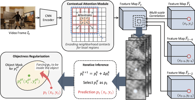 Figure 3 for Leveraging Object Priors for Point Tracking