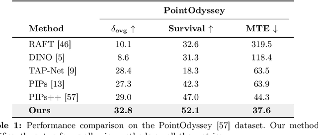 Figure 2 for Leveraging Object Priors for Point Tracking