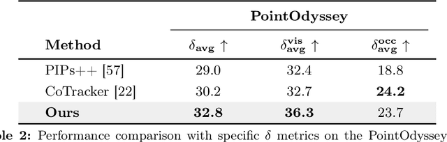 Figure 4 for Leveraging Object Priors for Point Tracking