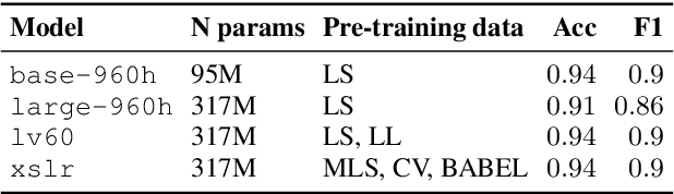 Figure 2 for Automatic classification of stop realisation with wav2vec2.0