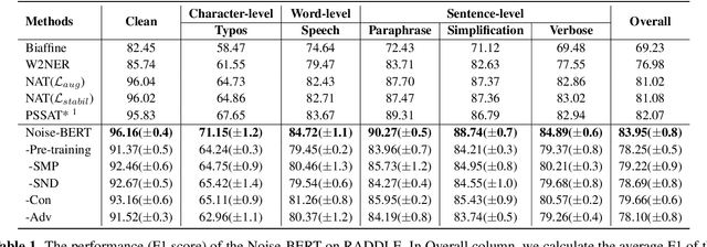 Figure 2 for Noise-BERT: A Unified Perturbation-Robust Framework with Noise Alignment Pre-training for Noisy Slot Filling Task