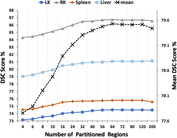 Figure 3 for Partition-A-Medical-Image: Extracting Multiple Representative Sub-regions for Few-shot Medical Image Segmentation