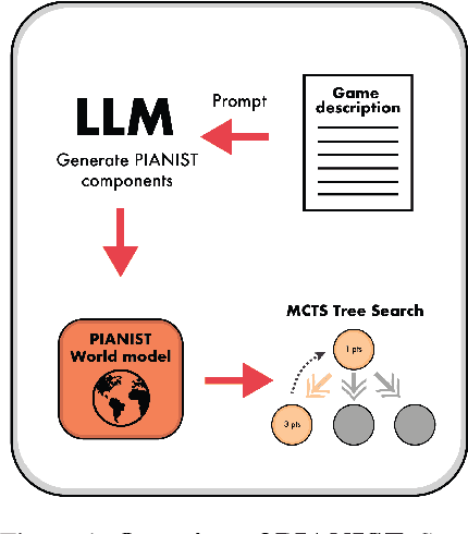 Figure 1 for PIANIST: Learning Partially Observable World Models with LLMs for Multi-Agent Decision Making