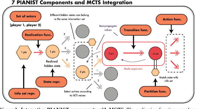 Figure 3 for PIANIST: Learning Partially Observable World Models with LLMs for Multi-Agent Decision Making