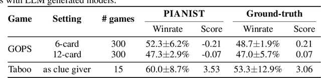 Figure 2 for PIANIST: Learning Partially Observable World Models with LLMs for Multi-Agent Decision Making