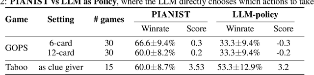 Figure 4 for PIANIST: Learning Partially Observable World Models with LLMs for Multi-Agent Decision Making