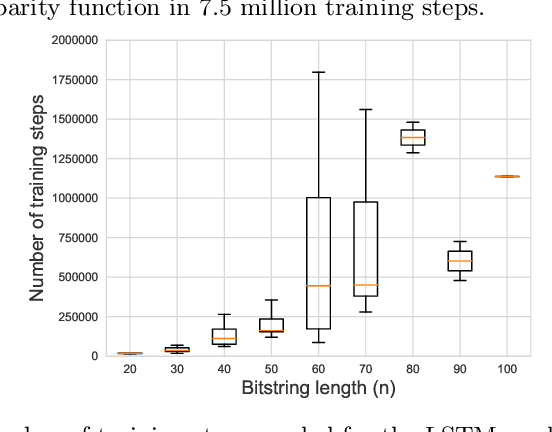 Figure 1 for Exploring Parity Challenges in Reinforcement Learning through Curriculum Learning with Noisy Labels