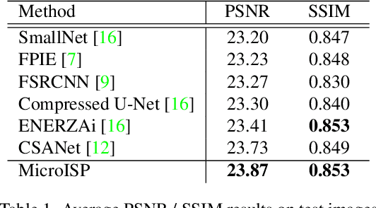 Figure 2 for MicroISP: Processing 32MP Photos on Mobile Devices with Deep Learning