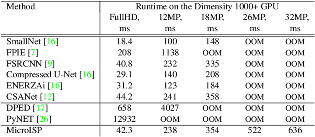 Figure 4 for MicroISP: Processing 32MP Photos on Mobile Devices with Deep Learning