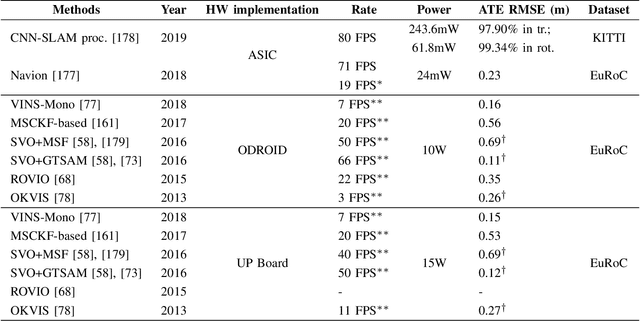 Figure 4 for A survey on real-time 3D scene reconstruction with SLAM methods in embedded systems