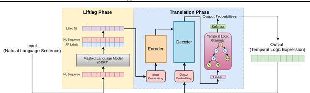 Figure 2 for Grammar-Forced Translation of Natural Language to Temporal Logic using LLMs