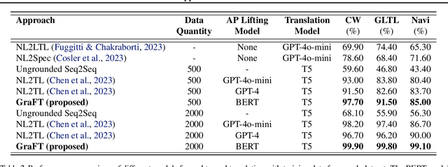 Figure 4 for Grammar-Forced Translation of Natural Language to Temporal Logic using LLMs